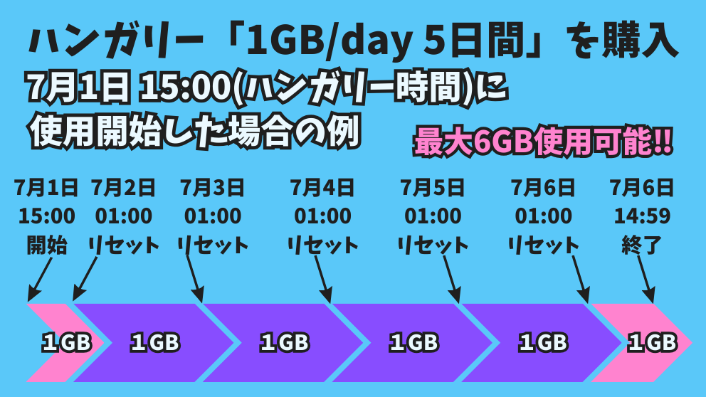 eSIM-san（イーシムさん）のリセット時間・容量が使える範囲の解釈の図