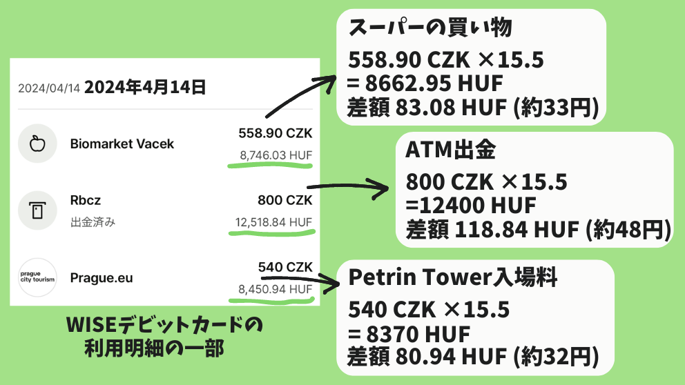 WISEデビットカードの利用明細の一部。実際の為替レートとWISEのレートを比較、差額が少ないことがわかる